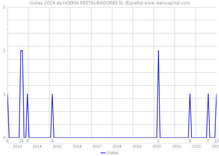 Visitas 2024 de NOEMA RESTAURADORES SL (España) 