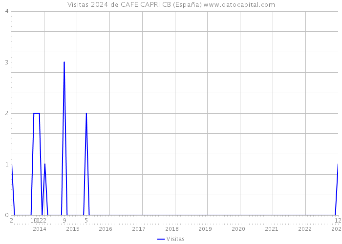 Visitas 2024 de CAFE CAPRI CB (España) 