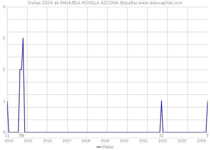 Visitas 2024 de MANUELA MOVILLA AZCONA (España) 