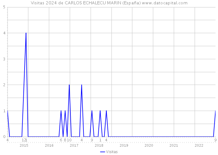 Visitas 2024 de CARLOS ECHALECU MARIN (España) 