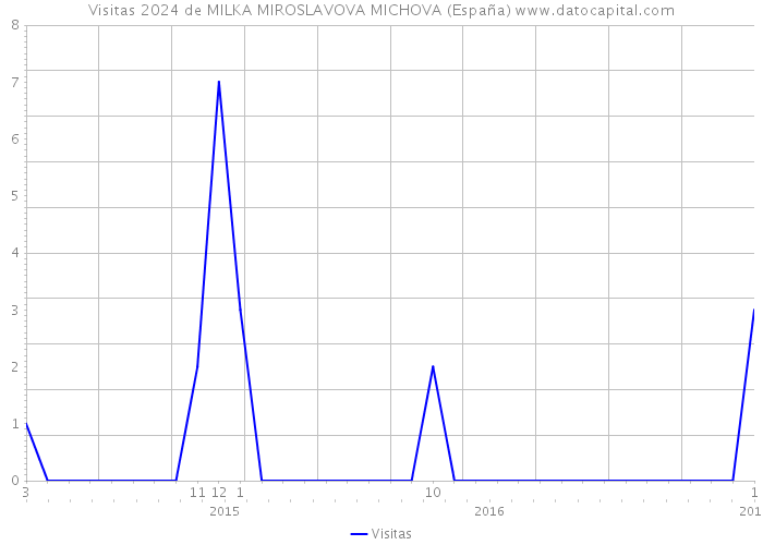 Visitas 2024 de MILKA MIROSLAVOVA MICHOVA (España) 