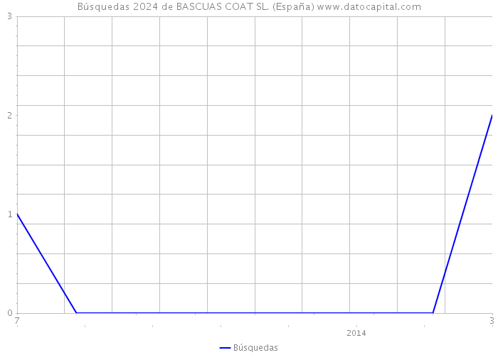 Búsquedas 2024 de BASCUAS COAT SL. (España) 