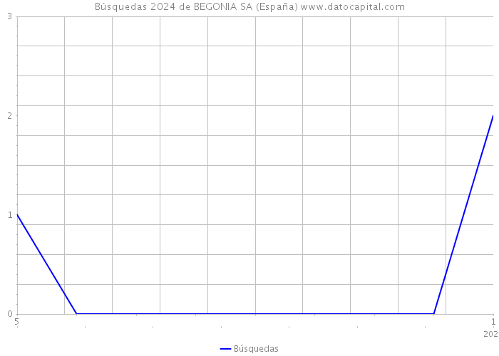 Búsquedas 2024 de BEGONIA SA (España) 