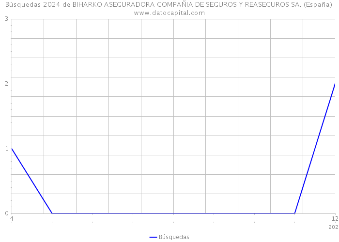 Búsquedas 2024 de BIHARKO ASEGURADORA COMPAÑIA DE SEGUROS Y REASEGUROS SA. (España) 