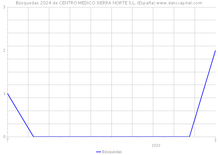 Búsquedas 2024 de CENTRO MEDICO SIERRA NORTE S.L. (España) 