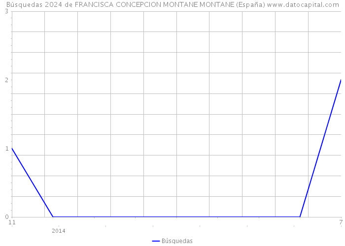 Búsquedas 2024 de FRANCISCA CONCEPCION MONTANE MONTANE (España) 
