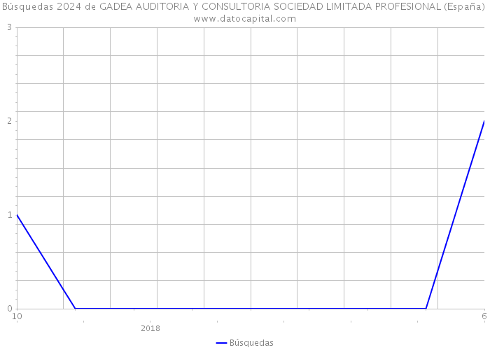 Búsquedas 2024 de GADEA AUDITORIA Y CONSULTORIA SOCIEDAD LIMITADA PROFESIONAL (España) 