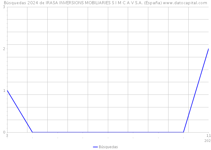 Búsquedas 2024 de IRASA INVERSIONS MOBILIARIES S I M C A V S.A. (España) 