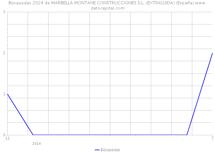 Búsquedas 2024 de MARBELLA MONTANE CONSTRUCCIONES S.L. (EXTINGUIDA) (España) 