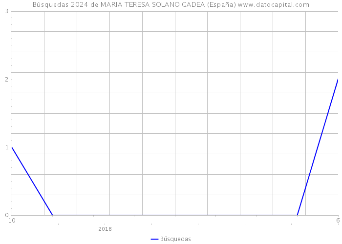 Búsquedas 2024 de MARIA TERESA SOLANO GADEA (España) 