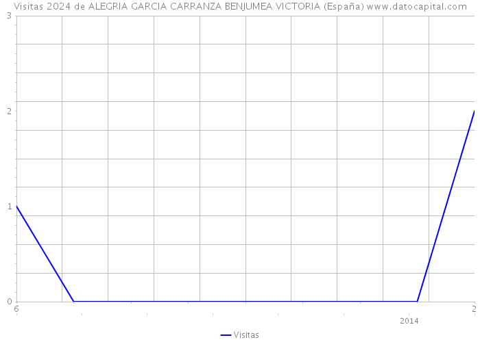 Visitas 2024 de ALEGRIA GARCIA CARRANZA BENJUMEA VICTORIA (España) 