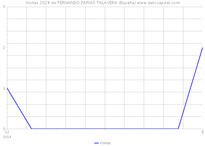 Visitas 2024 de FERNANDO PARIAS TALAVERA (España) 