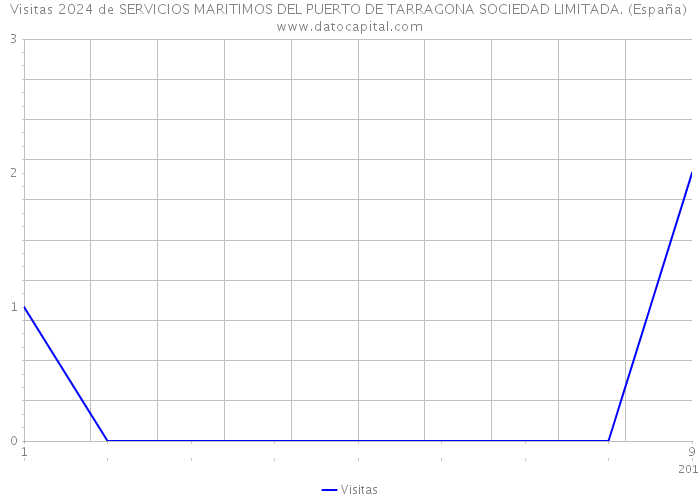 Visitas 2024 de SERVICIOS MARITIMOS DEL PUERTO DE TARRAGONA SOCIEDAD LIMITADA. (España) 