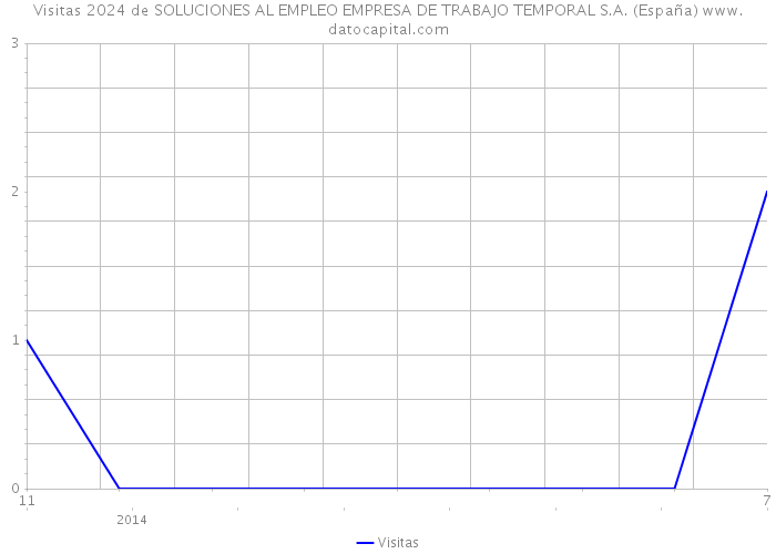 Visitas 2024 de SOLUCIONES AL EMPLEO EMPRESA DE TRABAJO TEMPORAL S.A. (España) 