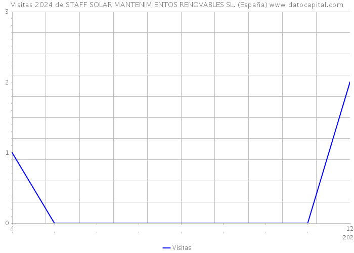 Visitas 2024 de STAFF SOLAR MANTENIMIENTOS RENOVABLES SL. (España) 