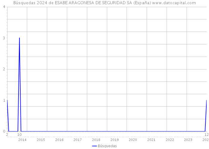 Búsquedas 2024 de ESABE ARAGONESA DE SEGURIDAD SA (España) 