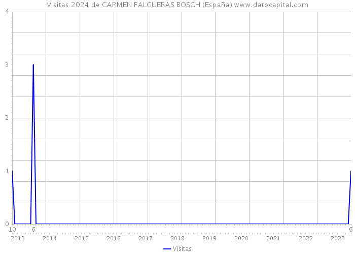 Visitas 2024 de CARMEN FALGUERAS BOSCH (España) 