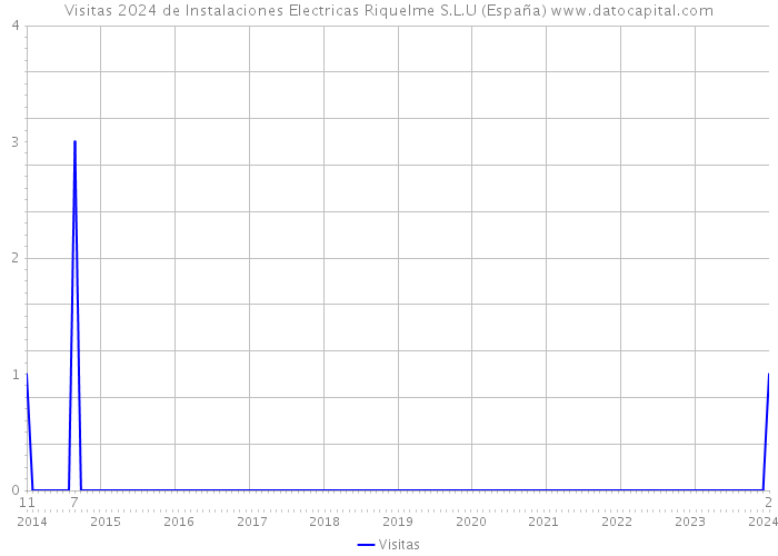 Visitas 2024 de Instalaciones Electricas Riquelme S.L.U (España) 
