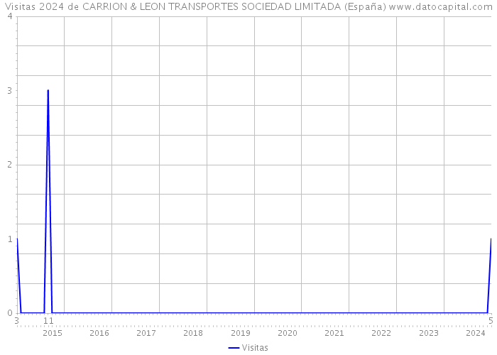 Visitas 2024 de CARRION & LEON TRANSPORTES SOCIEDAD LIMITADA (España) 