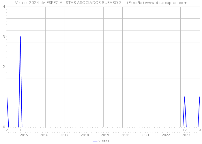 Visitas 2024 de ESPECIALISTAS ASOCIADOS RUBASO S.L. (España) 