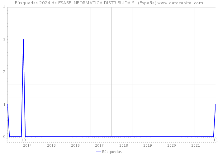Búsquedas 2024 de ESABE INFORMATICA DISTRIBUIDA SL (España) 