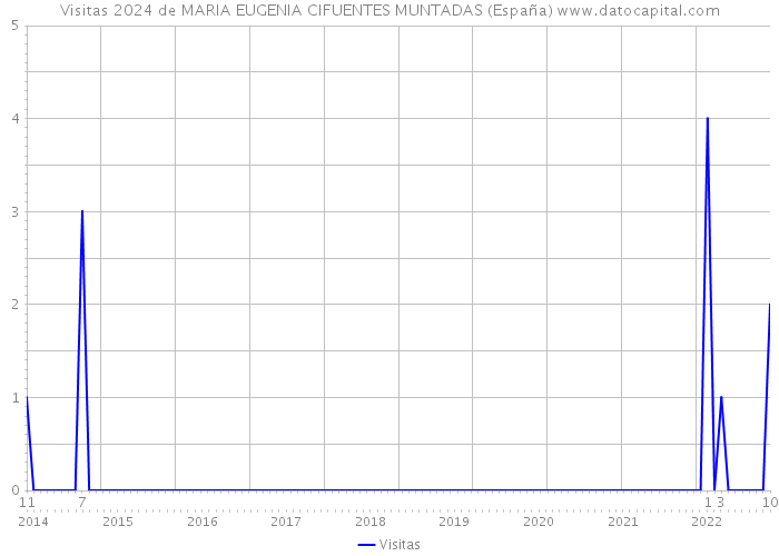 Visitas 2024 de MARIA EUGENIA CIFUENTES MUNTADAS (España) 