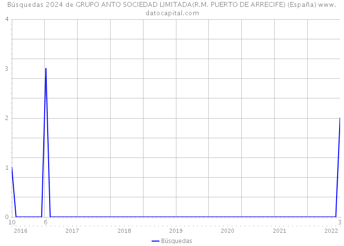 Búsquedas 2024 de GRUPO ANTO SOCIEDAD LIMITADA(R.M. PUERTO DE ARRECIFE) (España) 