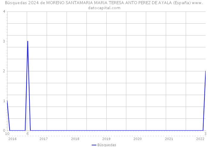 Búsquedas 2024 de MORENO SANTAMARIA MARIA TERESA ANTO PEREZ DE AYALA (España) 
