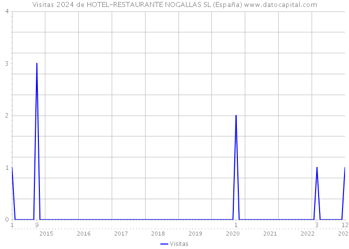 Visitas 2024 de HOTEL-RESTAURANTE NOGALLAS SL (España) 