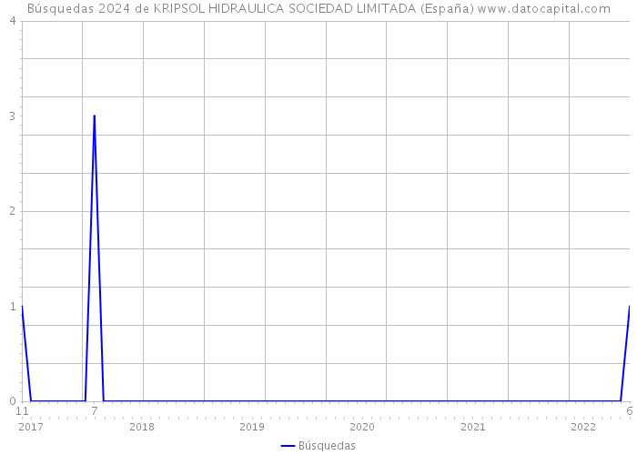 Búsquedas 2024 de KRIPSOL HIDRAULICA SOCIEDAD LIMITADA (España) 