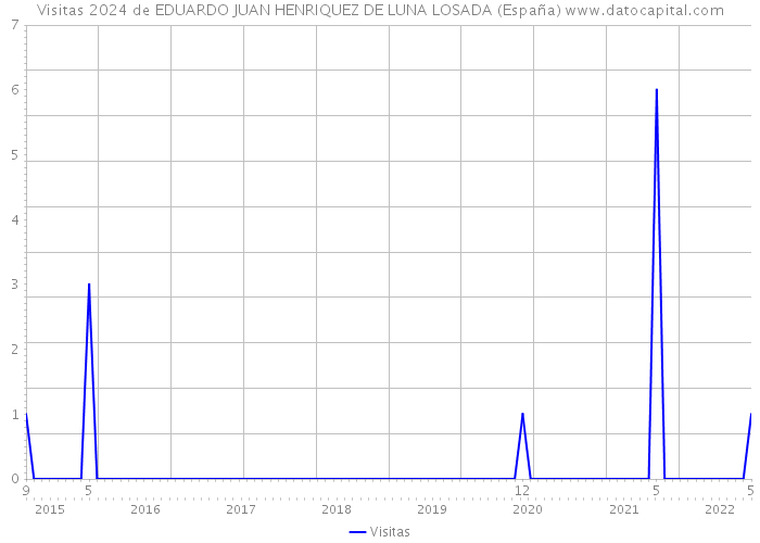 Visitas 2024 de EDUARDO JUAN HENRIQUEZ DE LUNA LOSADA (España) 