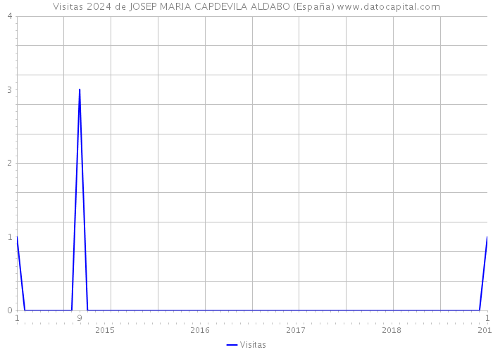 Visitas 2024 de JOSEP MARIA CAPDEVILA ALDABO (España) 