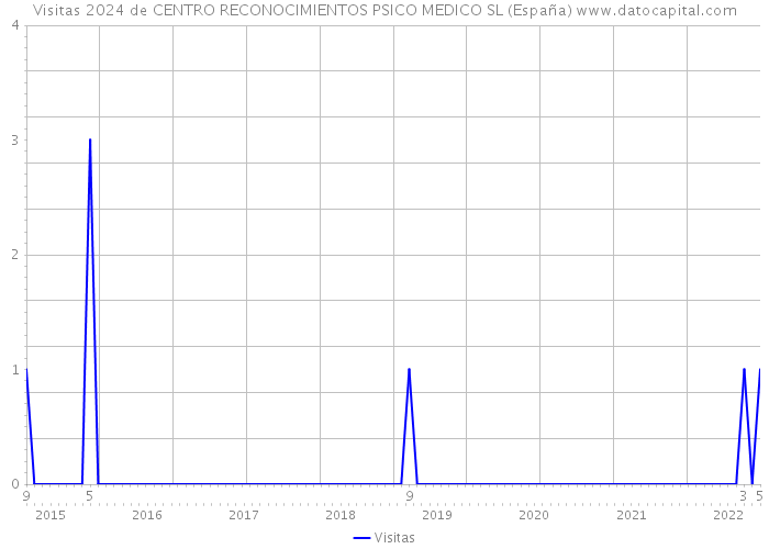 Visitas 2024 de CENTRO RECONOCIMIENTOS PSICO MEDICO SL (España) 