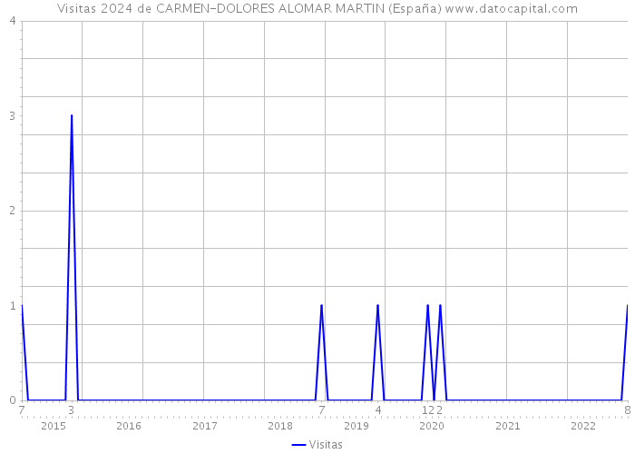 Visitas 2024 de CARMEN-DOLORES ALOMAR MARTIN (España) 