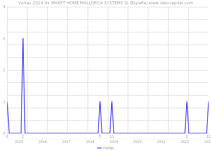 Visitas 2024 de SMART HOME MALLORCA SYSTEMS SL (España) 