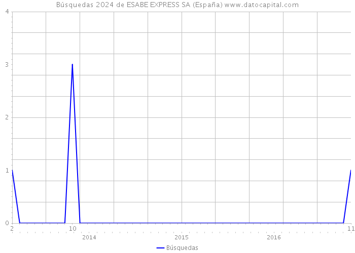 Búsquedas 2024 de ESABE EXPRESS SA (España) 