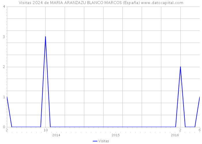 Visitas 2024 de MARIA ARANZAZU BLANCO MARCOS (España) 