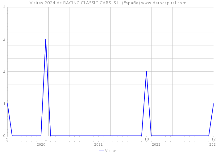 Visitas 2024 de RACING CLASSIC CARS S.L. (España) 