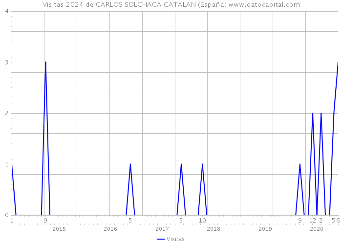 Visitas 2024 de CARLOS SOLCHAGA CATALAN (España) 