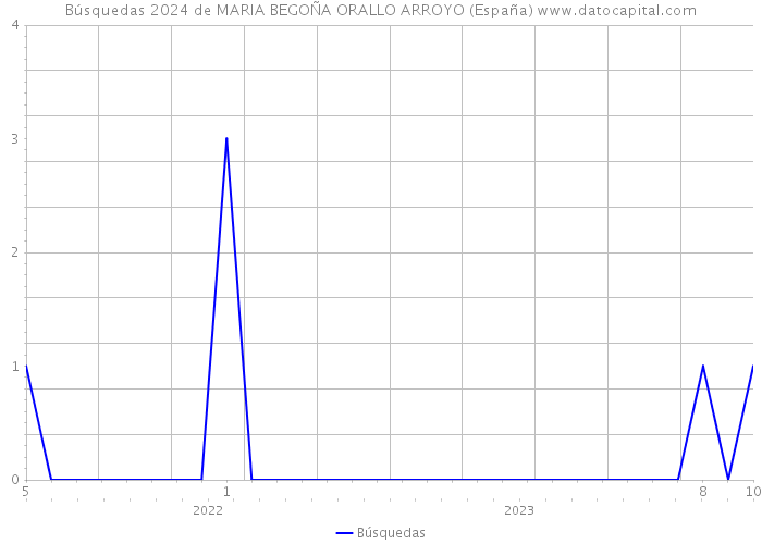 Búsquedas 2024 de MARIA BEGOÑA ORALLO ARROYO (España) 