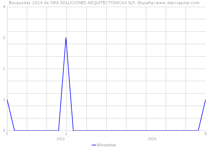 Búsquedas 2024 de ORA SOLUCIONES ARQUITECTONICAS SLP. (España) 