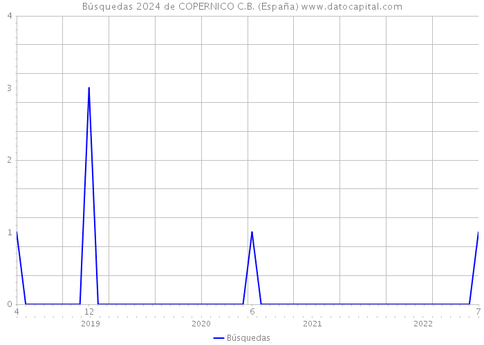 Búsquedas 2024 de COPERNICO C.B. (España) 