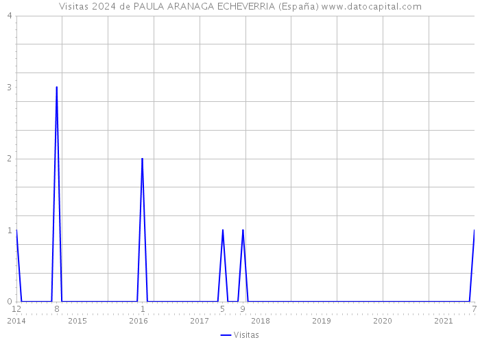 Visitas 2024 de PAULA ARANAGA ECHEVERRIA (España) 