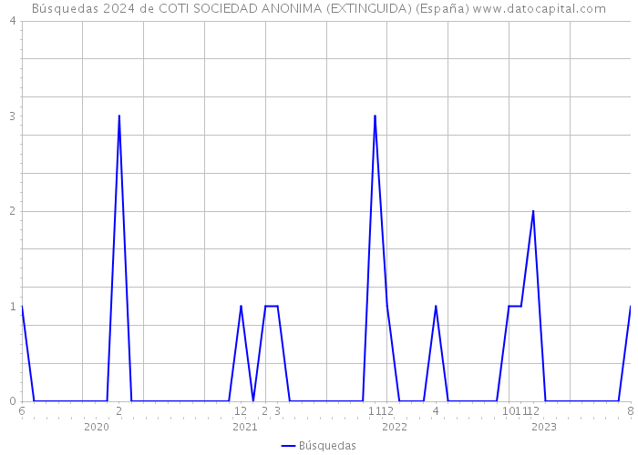 Búsquedas 2024 de COTI SOCIEDAD ANONIMA (EXTINGUIDA) (España) 
