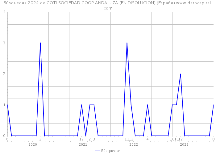 Búsquedas 2024 de COTI SOCIEDAD COOP ANDALUZA (EN DISOLUCION) (España) 