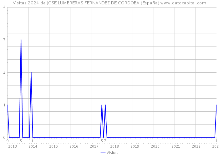 Visitas 2024 de JOSE LUMBRERAS FERNANDEZ DE CORDOBA (España) 