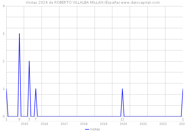 Visitas 2024 de ROBERTO VILLALBA MILLAN (España) 