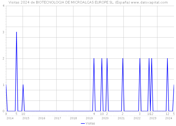 Visitas 2024 de BIOTECNOLOGIA DE MICROALGAS EUROPE SL. (España) 