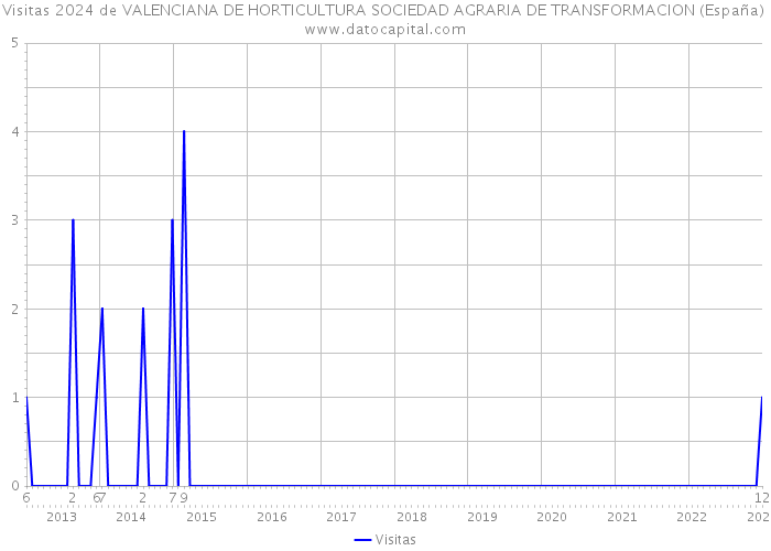 Visitas 2024 de VALENCIANA DE HORTICULTURA SOCIEDAD AGRARIA DE TRANSFORMACION (España) 