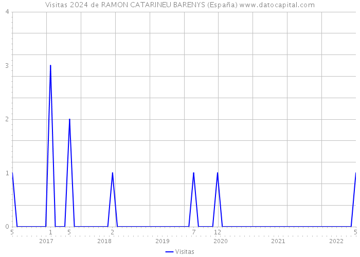 Visitas 2024 de RAMON CATARINEU BARENYS (España) 